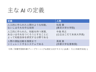 主な AI の定義
定義 人物
人工的に作られた人間のような知能，
ないしはそれを作る技術
松尾 豊
(東京大学大学院)
人工的に作られた，知能を持つ実態．
あるいはそれをつくろうとすることに
よって知能自体を研究する分野である
中島 秀之
(公立はこだて未来大学長)
人間の頭脳活動を極限まで
シミュレートするシステムである
長尾 真
(京都大学名誉教授)
引用:『深層学習教科書 ディープラーニング G 検定 公式テキスト』(出典：『人工知能学会誌』)
 