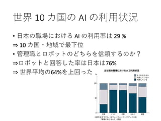 世界 10 カ国の AI の利用状況
• 日本の職場における AI の利用率は 29 %
⇒ 10 カ国・地域で最下位
• 管理職とロボットのどちらを信頼するのか？
⇒ロボットと回答した率は日本は76%
⇒ 世界平均の64%を上回った
 