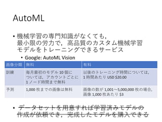 AutoML
• 機械学習の専門知識がなくても，
最小限の労力で，高品質のカスタム機械学習
モデルをトレーニングできるサービス
• Google: AutoML Vision
• データセットを用意すれば学習済みモデルの
作成が依頼でき，完成したモデルを購入できる
画像分類 無料 有料
訓練 毎月最初のモデル 10 個に
ついては，アカウントごとに
1 ノード時間まで無料
以後のトレーニング時間については，
1 時間あたり USD $20.00
予測 1,000 枚までの画像は無料 画像の数が 1,001～5,000,000 枚の場合，
画像 1,000 枚あたり $3
 