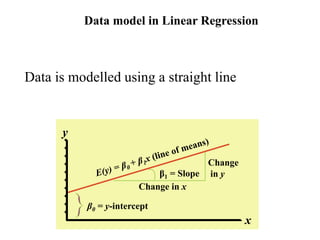 y
β0 = y-intercept
x
Change
in y
Change in x
β1 = Slope
Data model in Linear Regression
Data is modelled using a straight line
 