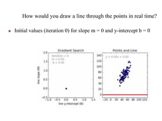 How would you draw a line through the points in real time?
 Initial values (iteration 0) for slope m = 0 and y-intercept b = 0
 