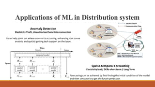 Applications of ML in Distribution system
Anomaly Detection
Electricity Theft, Unauthorized Solar Interconnection
It can help point out where an error is occurring, enhancing root cause
analysis and quickly getting tech support on the issue.
Spatio-temporal Forecasting
Electricity load/ DERs-short term / Long Term
Forecasting can be achieved by first finding the initial condition of the model
and then simulate it to get the future prediction.
 
