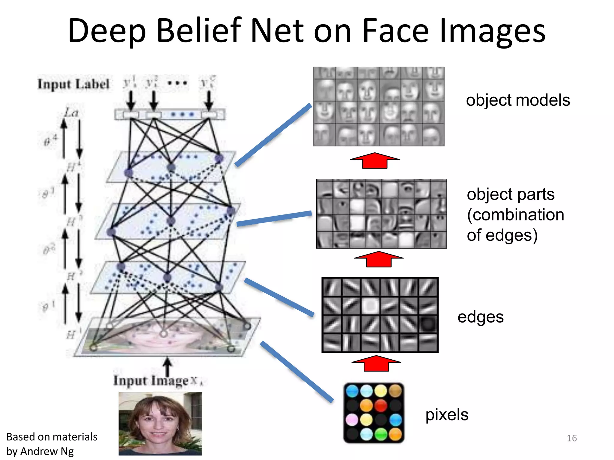 pixels
edges
object parts
(combination
of edges)
object models
Deep Belief Net on Face Images
Based on materials
by Andrew Ng
16
 