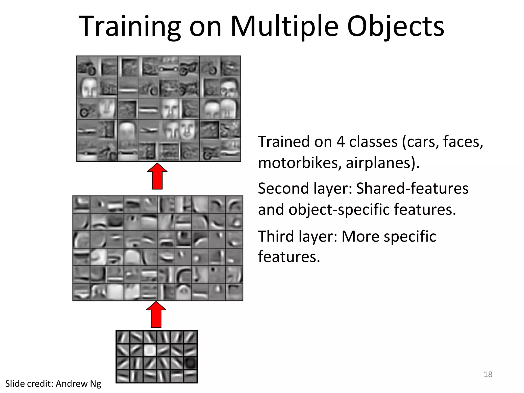 Training on Multiple Objects
18
Slide credit: Andrew Ng
Trained on 4 classes (cars, faces,
motorbikes, airplanes).
Second layer: Shared-features
and object-specific features.
Third layer: More specific
features.
 