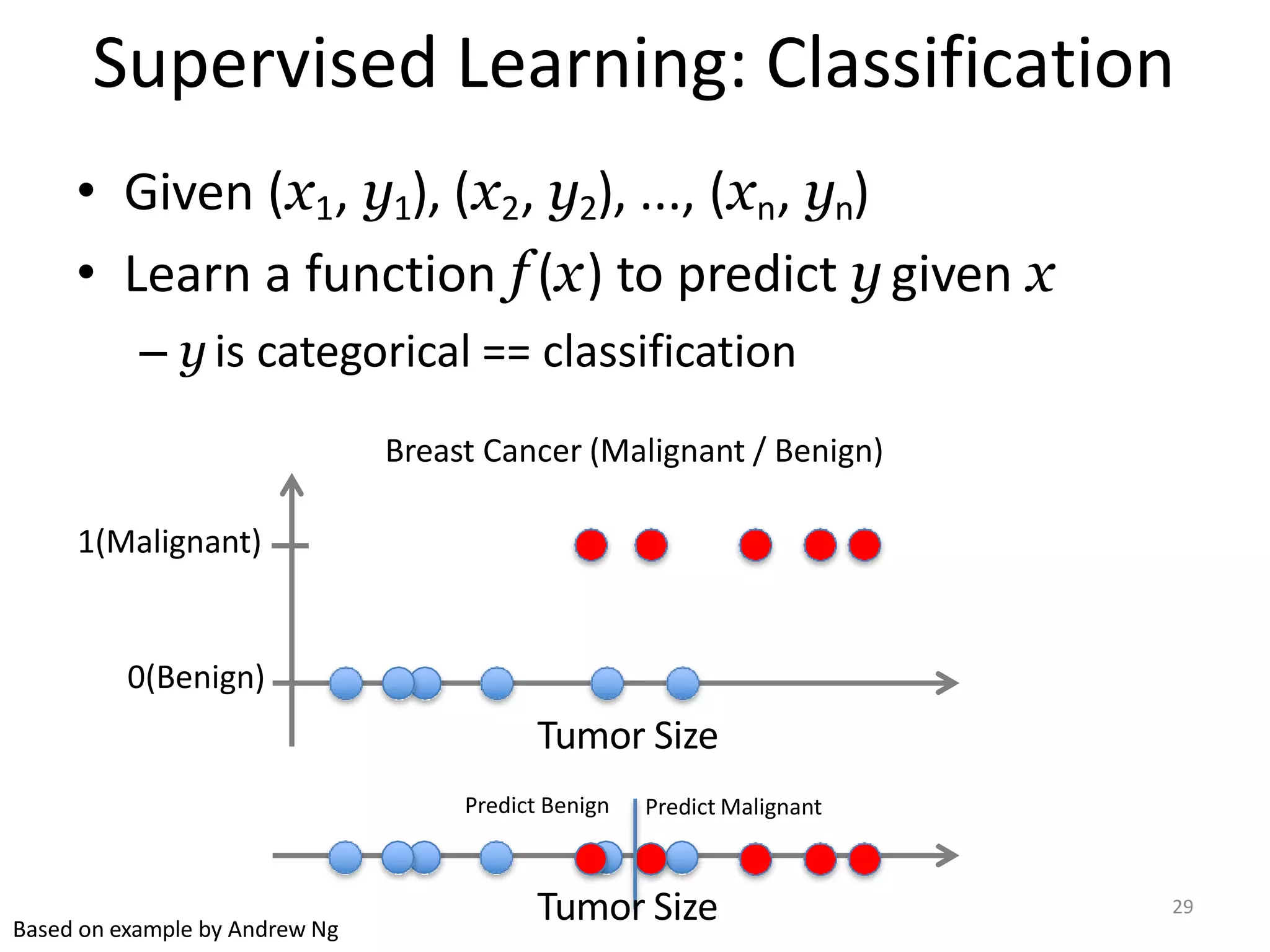 Supervised Learning: Classification
• Given (x1, y1), (x2, y2), ..., (xn, yn)
• Learn a function f (x) to predict y given x
– y is categorical == classification
Breast Cancer (Malignant / Benign)
1(Malignant)
0(Benign)
Tumor Size
Predict Benign Predict Malignant
Tumor Size 29
Based on example by Andrew Ng
 