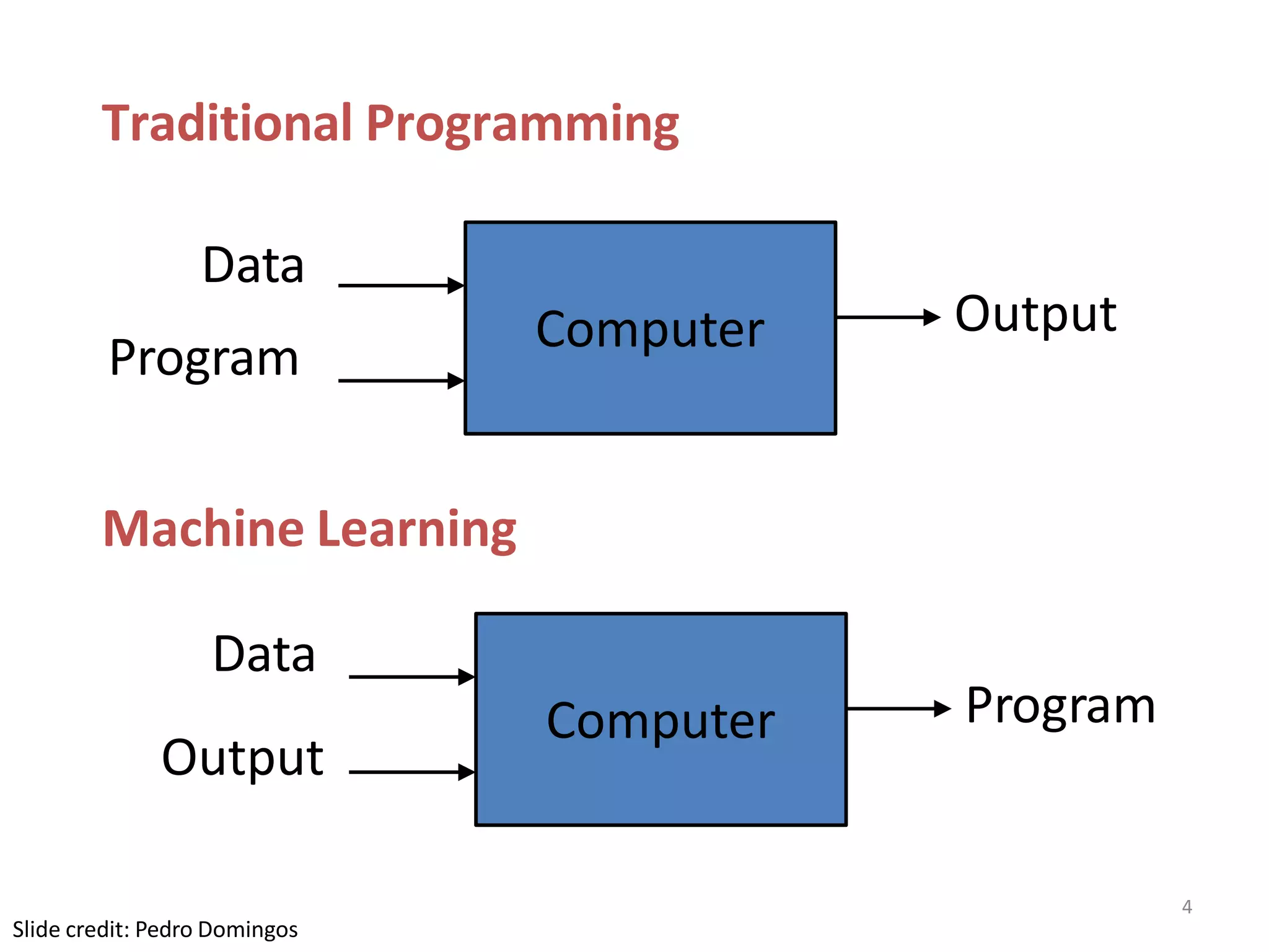 Traditional Programming
Machine Learning
Computer
Data
Program
Output
Computer
Data
Output
Program
Slide credit: Pedro Domingos
4
 