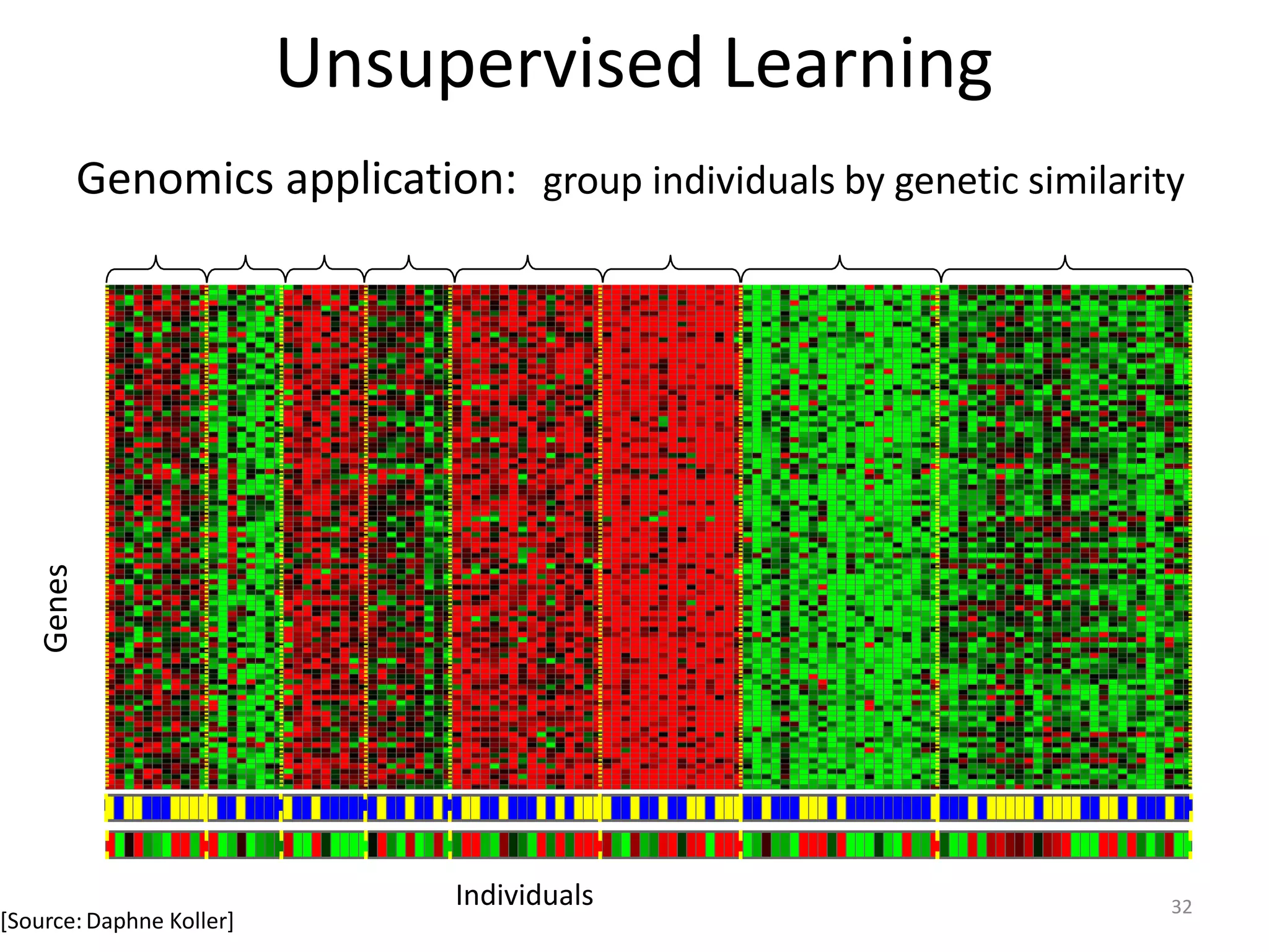 [Source: Daphne Koller]
Genes
Individuals
Unsupervised Learning
Genomics application: group individuals by genetic similarity
32
 