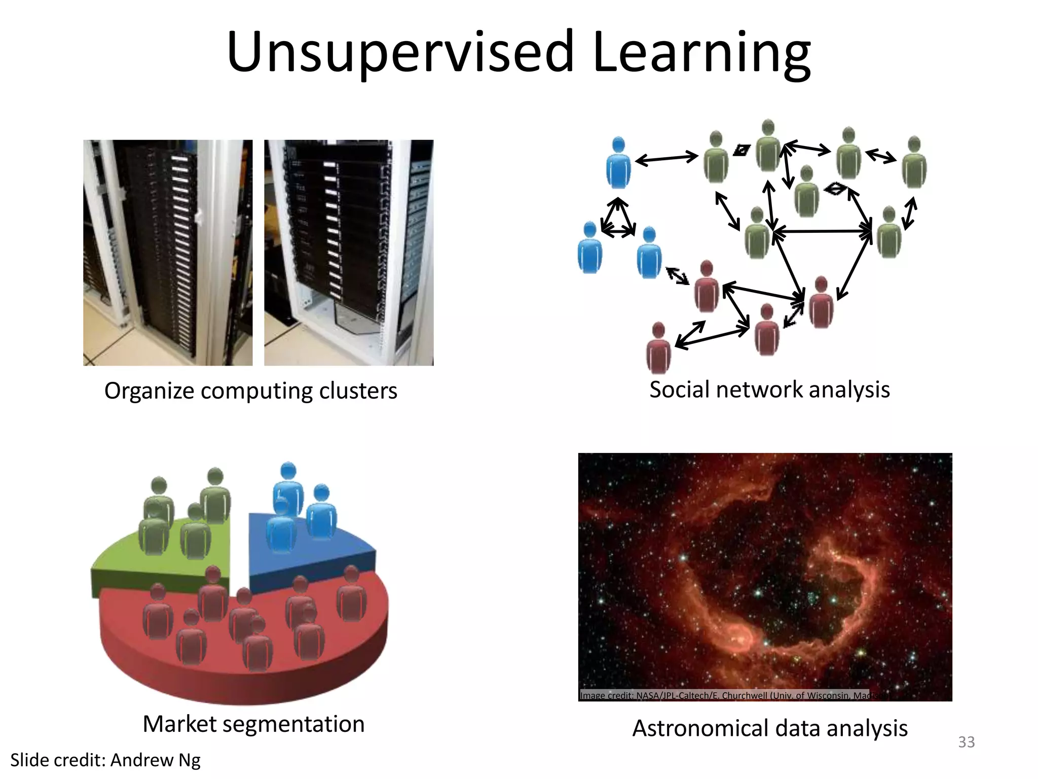 Organize computing clusters Social network analysis
Image credit: NASA/JPL-Caltech/E. Churchwell (Univ. of Wisconsin, Madison)
Astronomical data analysis
Market segmentation
Slide credit: Andrew Ng
Unsupervised Learning
33
 