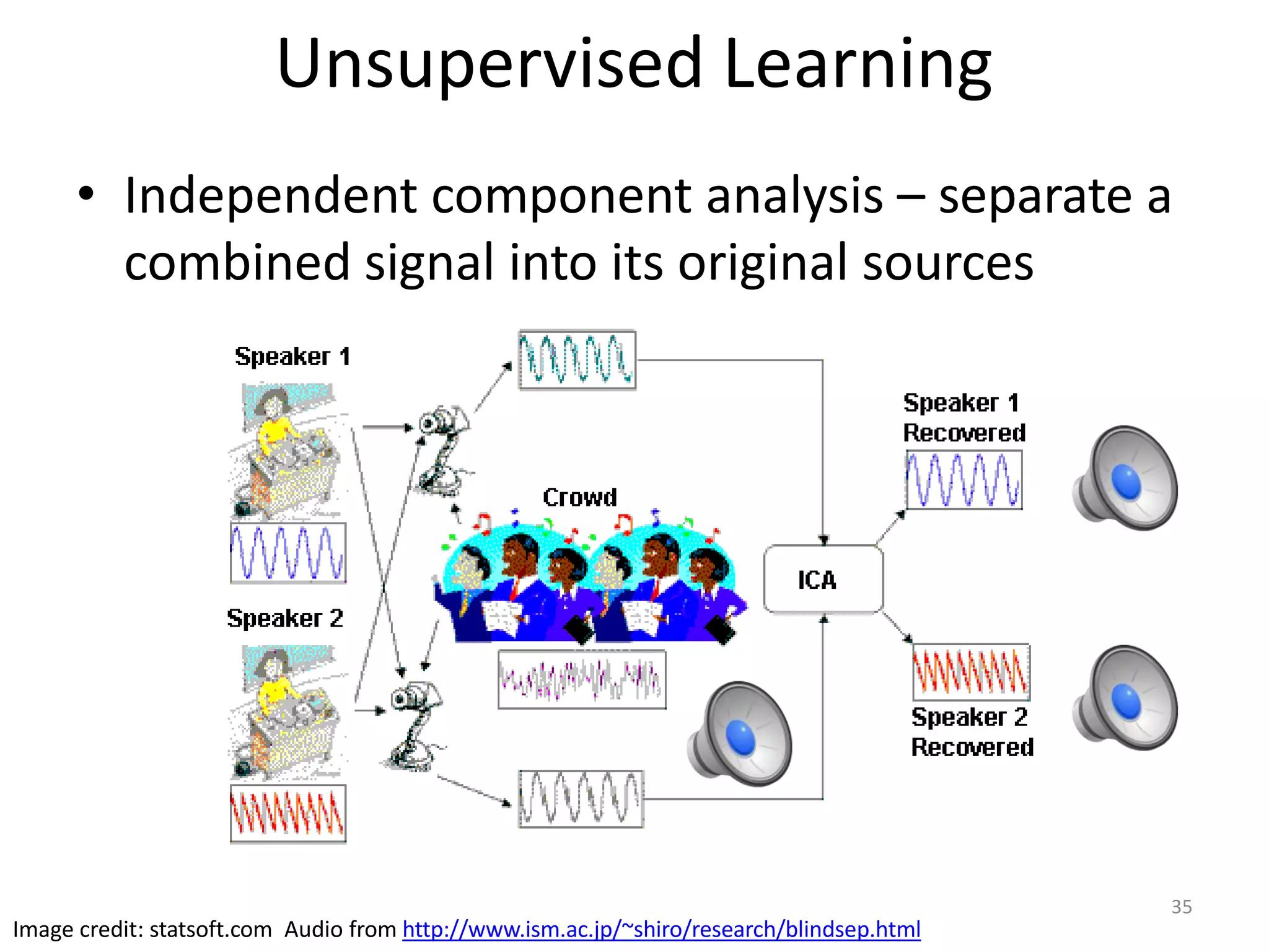 Unsupervised Learning
• Independent component analysis – separate a
combined signal into its original sources
35
Image credit: statsoft.com Audio from http://www.ism.ac.jp/~shiro/research/blindsep.html
 