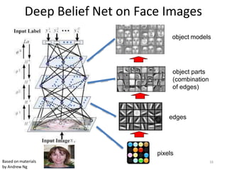 pixels
edges
object parts
(combination
of edges)
object models
Deep Belief Net on Face Images
Based on materials
by Andrew Ng
16
 