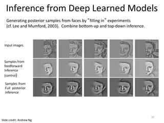 Input images
Samples from
feedforward
Inference
(control)
Samples from
Full posterior
inference
Inference from Deep Learned Models
Generating posterior samples from faces by “filling in” experiments
(cf. Lee and Mumford, 2003). Combine bottom-up and top-down inference.
Slide credit: Andrew Ng
20
 