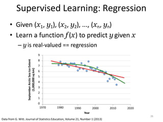 Supervised Learning: Regression
• Given (x1, y1), (x2, y2), ..., (xn, yn)
• Learn a function f (x) to predict y given x
– y is real-valued == regression
9
8
7
6
5
4
3
2
1
0
1970 1980 1990 2000 2010 2020
September
Arctic
Sea
Ice
Extent
(1,000,000
sq
km)
Year
Data from G. Witt. Journal of Statistics Education, Volume 21, Number 1 (2013)
26
 