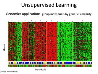[Source: Daphne Koller]
Genes
Individuals
Unsupervised Learning
Genomics application: group individuals by genetic similarity
32
 