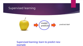 Supervised learning
model/
predictor
Supervised learning: learn to predict new
example
predicted label
 