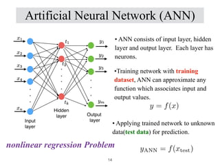 Artificial Neural Network (ANN)
•Training network with training
dataset, ANN can approximate any
function which associates input and
output values.
y = f(x)
• Applying trained network to unknown
data(test data) for prediction.
yANN = f(xtest)
• ANN consists of input layer, hidden
layer and output layer. Each layer has
neurons.
nonlinear regression Problem
14
 