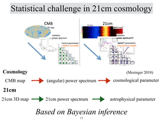 Statistical challenge in 21cm cosmology
(Mesinger 2018)
Cosmology
CMB map (angular) power spectrum cosmological parameter
21cm
21cm 3D map 21cm power spectrum astrophysical parameter
Based on Bayesian inference
17
 