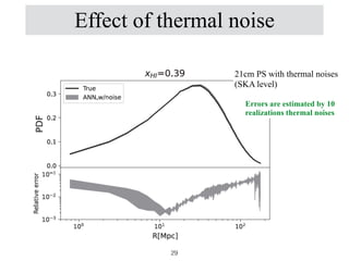 Effect of thermal noise
29
21cm PS with thermal noises
(SKA level)


Errors are estimated by 10
realizations thermal noises
 
