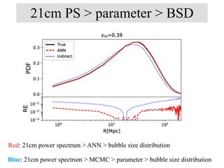 Red: 21cm power spectrum > ANN > bubble size distribution
Blue: 21cm power spectrum > MCMC > parameter > bubble size distribution
21cm PS > parameter > BSD
 