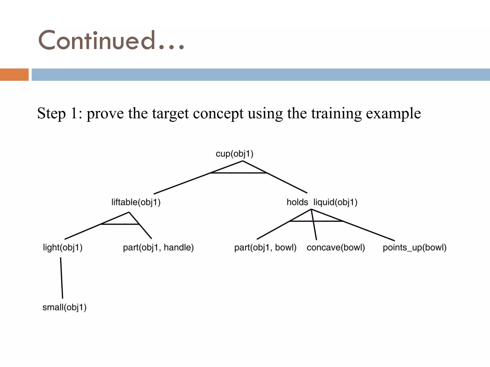 Step 1: prove the target concept using the training example
Continued…
 