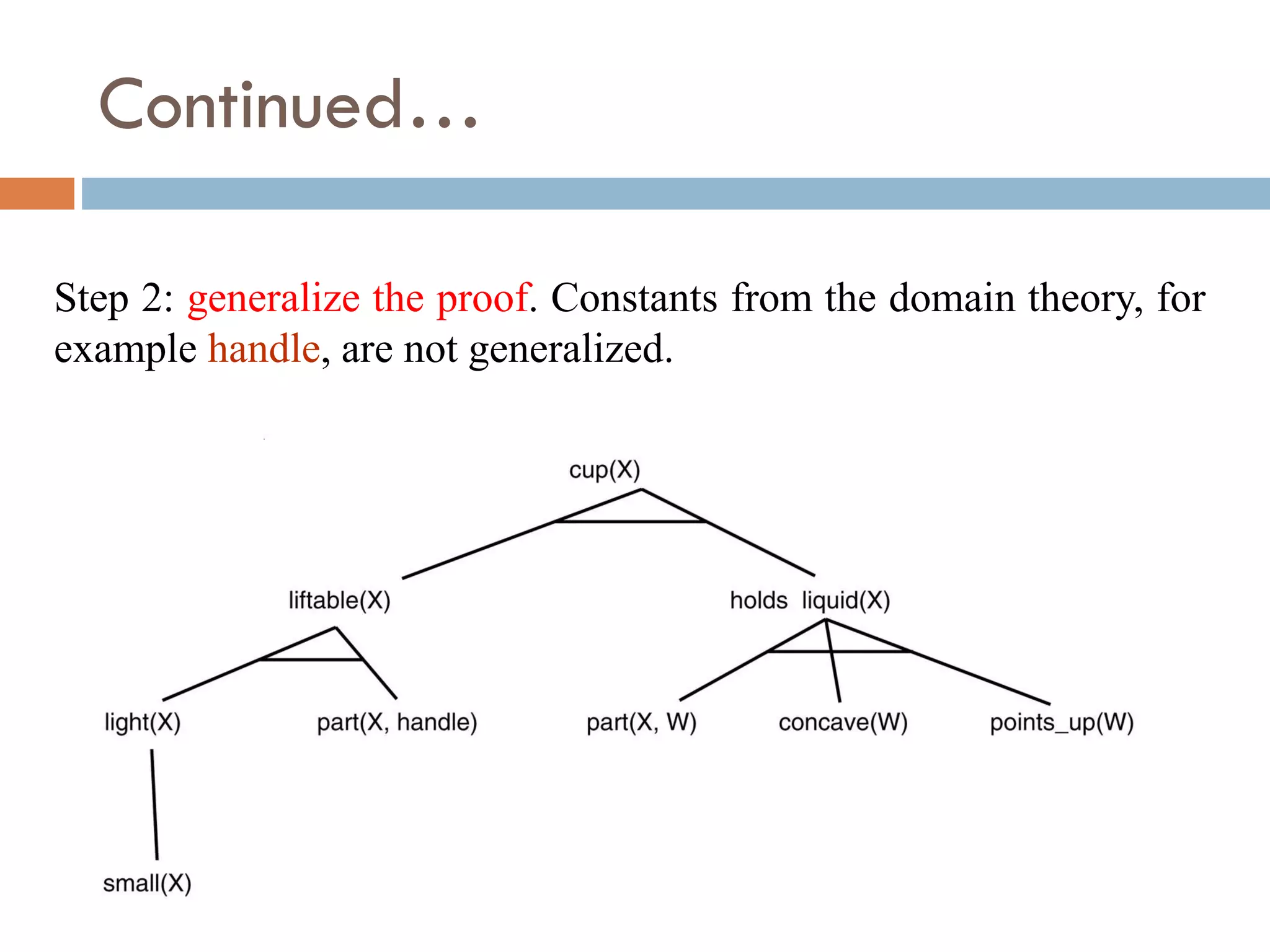 Step 2: generalize the proof. Constants from the domain theory, for
example handle, are not generalized.
Continued…
 