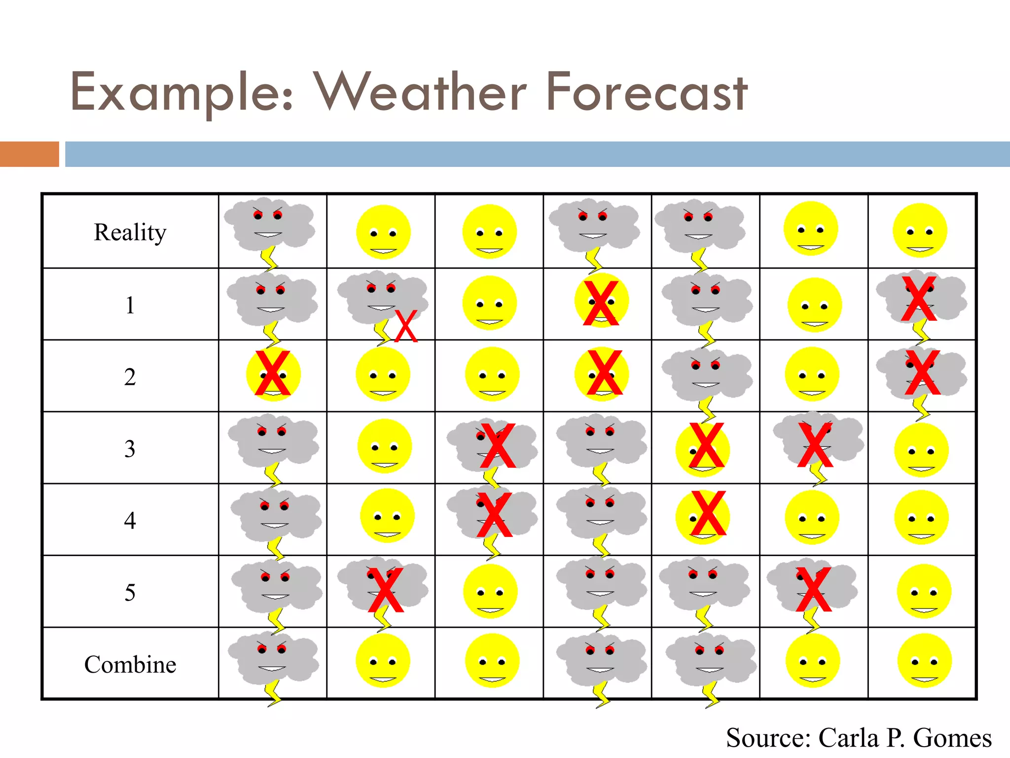 Example: Weather Forecast
Reality
1
2
3
4
5
Combine
X X X
X X X
X X X
X X
X X
Source: Carla P. Gomes
 