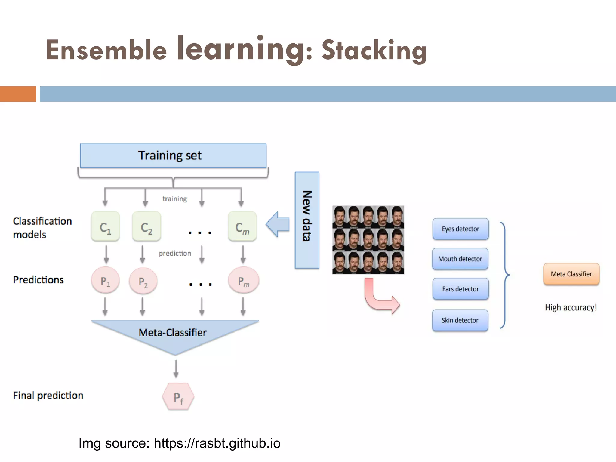 Ensemble learning: Stacking
Img source: https://rasbt.github.io
 