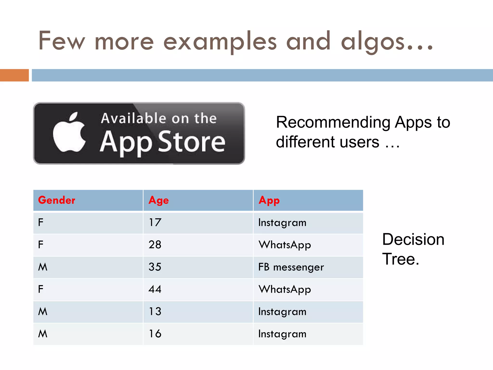 Few more examples and algos…
Gender Age App
F 17 Instagram
F 28 WhatsApp
M 35 FB messenger
F 44 WhatsApp
M 13 Instagram
M 16 Instagram
Recommending Apps to
different users …
Decision
Tree.
 