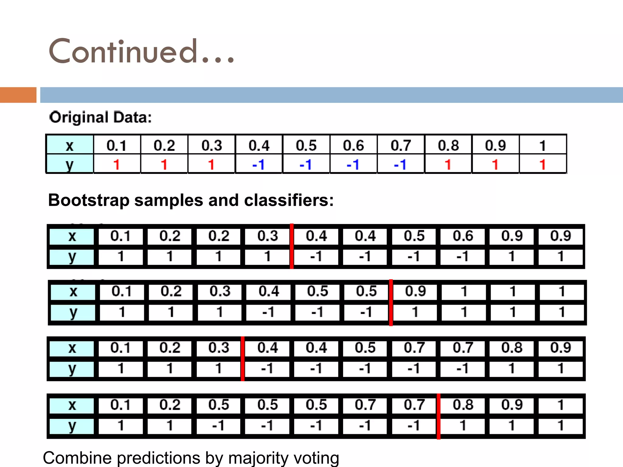 Bootstrap samples and classifiers:
Combine predictions by majority voting
Continued…
 