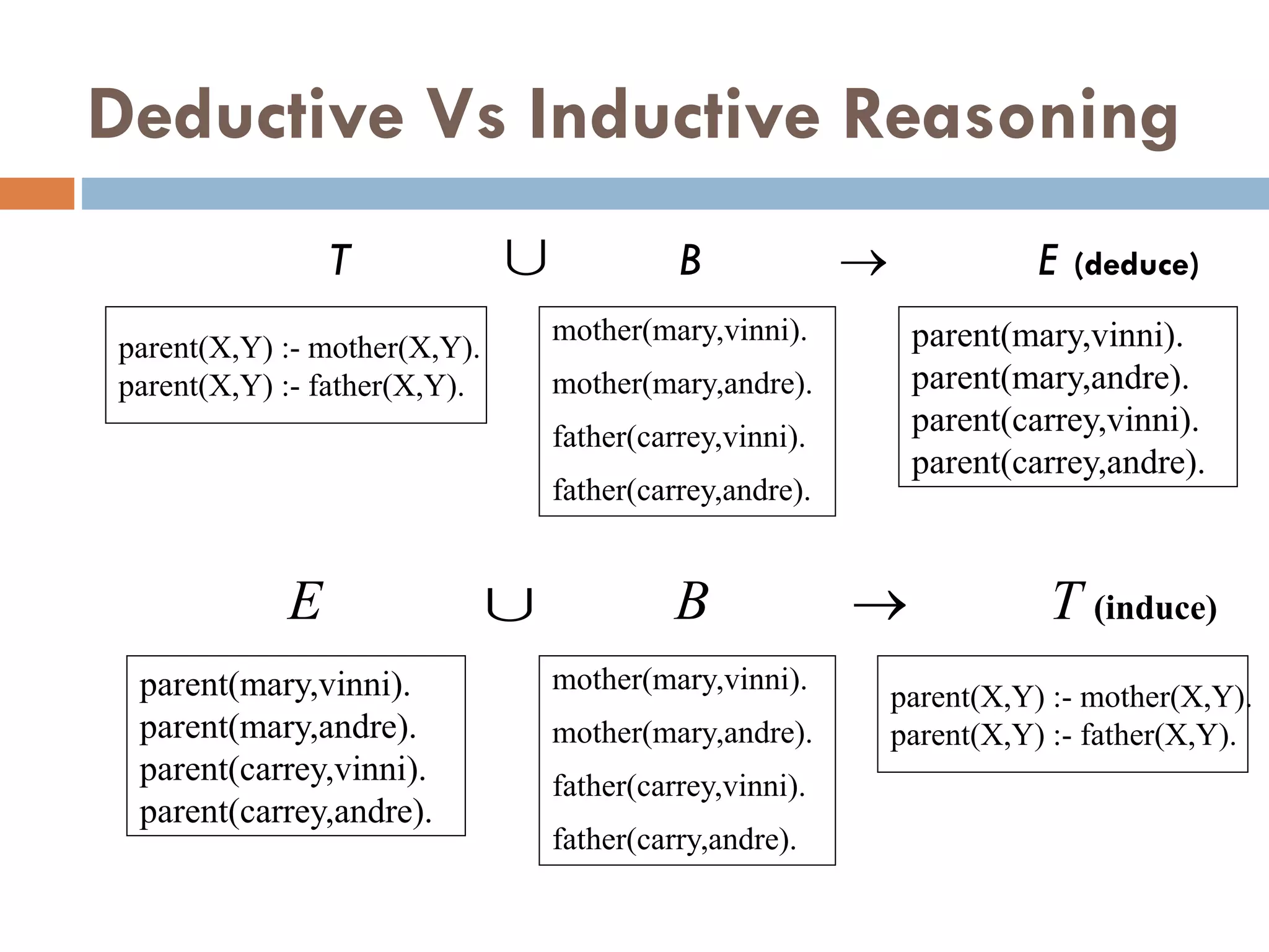 Deductive Vs Inductive Reasoning
T B  E (deduce)
parent(X,Y) :- mother(X,Y).
parent(X,Y) :- father(X,Y).
mother(mary,vinni).
mother(mary,andre).
father(carrey,vinni).
father(carrey,andre).
parent(mary,vinni).
parent(mary,andre).
parent(carrey,vinni).
parent(carrey,andre).
parent(mary,vinni).
parent(mary,andre).
parent(carrey,vinni).
parent(carrey,andre).
mother(mary,vinni).
mother(mary,andre).
father(carrey,vinni).
father(carry,andre).
parent(X,Y) :- mother(X,Y).
parent(X,Y) :- father(X,Y).
E B  T (induce)


 