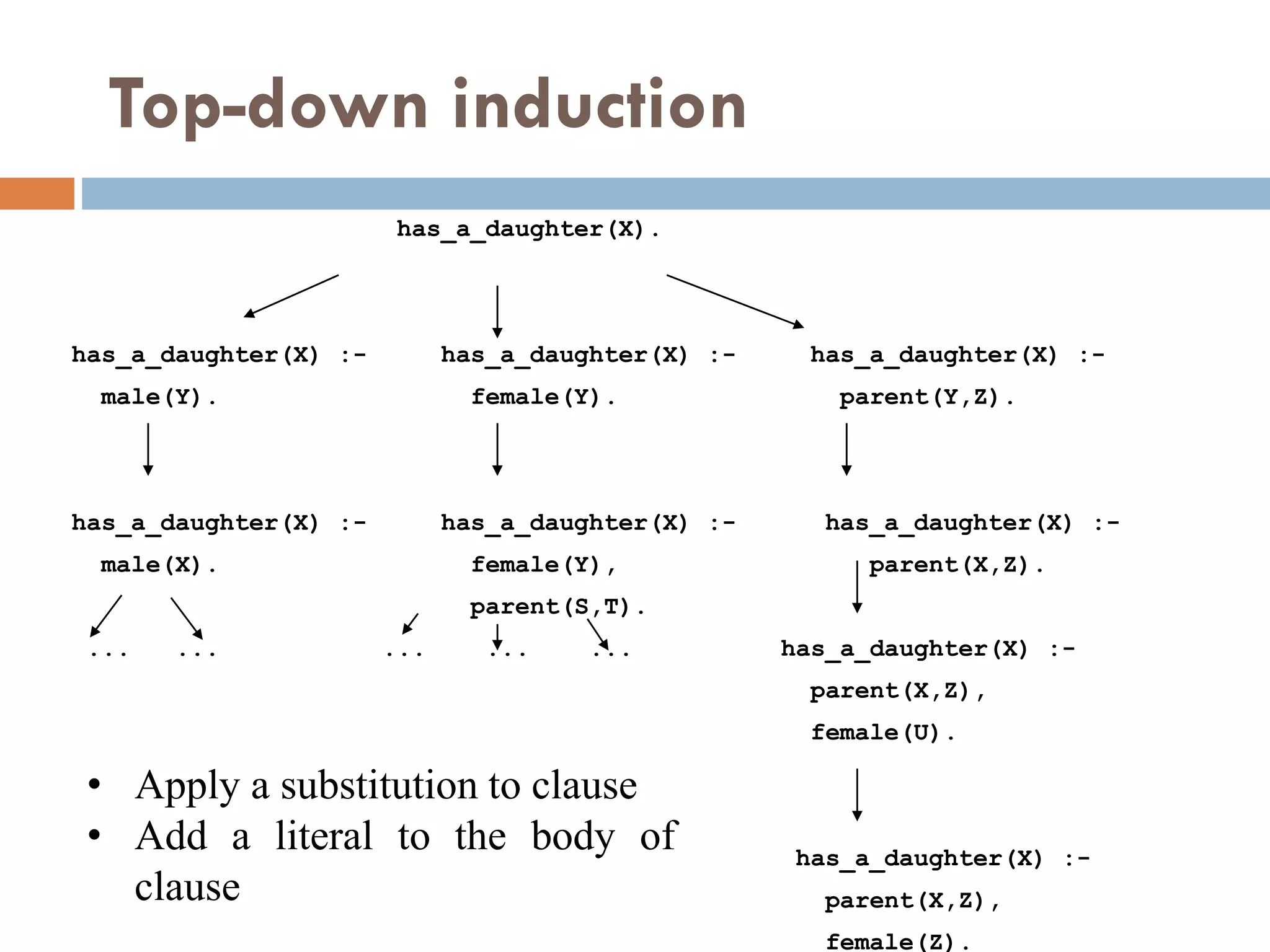 Top-down induction
has_a_daughter(X).
has_a_daughter(X) :- has_a_daughter(X) :- has_a_daughter(X) :-
male(Y). female(Y). parent(Y,Z).
has_a_daughter(X) :- has_a_daughter(X) :- has_a_daughter(X) :-
male(X). female(Y), parent(X,Z).
parent(S,T).
... ... ... ... ... has_a_daughter(X) :-
parent(X,Z),
female(U).
has_a_daughter(X) :-
parent(X,Z),
female(Z).
• Apply a substitution to clause
• Add a literal to the body of
clause
 