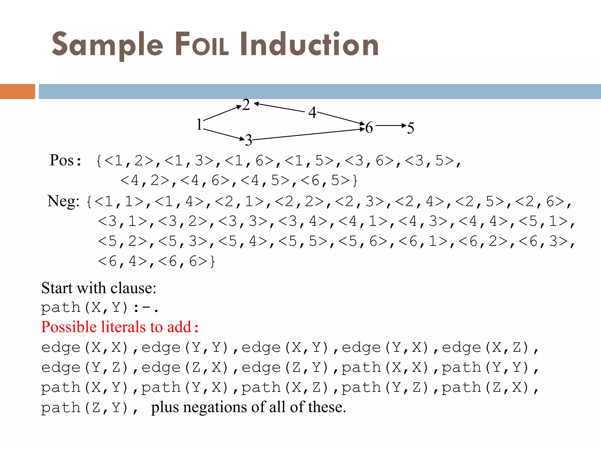 Sample FOIL Induction
1
2
3
4
6 5
Pos: {<1,2>,<1,3>,<1,6>,<1,5>,<3,6>,<3,5>,
<4,2>,<4,6>,<4,5>,<6,5>}
Start with clause:
path(X,Y):-.
Possible literals to add:
edge(X,X),edge(Y,Y),edge(X,Y),edge(Y,X),edge(X,Z),
edge(Y,Z),edge(Z,X),edge(Z,Y),path(X,X),path(Y,Y),
path(X,Y),path(Y,X),path(X,Z),path(Y,Z),path(Z,X),
path(Z,Y), plus negations of all of these.
Neg: {<1,1>,<1,4>,<2,1>,<2,2>,<2,3>,<2,4>,<2,5>,<2,6>,
<3,1>,<3,2>,<3,3>,<3,4>,<4,1>,<4,3>,<4,4>,<5,1>,
<5,2>,<5,3>,<5,4>,<5,5>,<5,6>,<6,1>,<6,2>,<6,3>,
<6,4>,<6,6>}
 