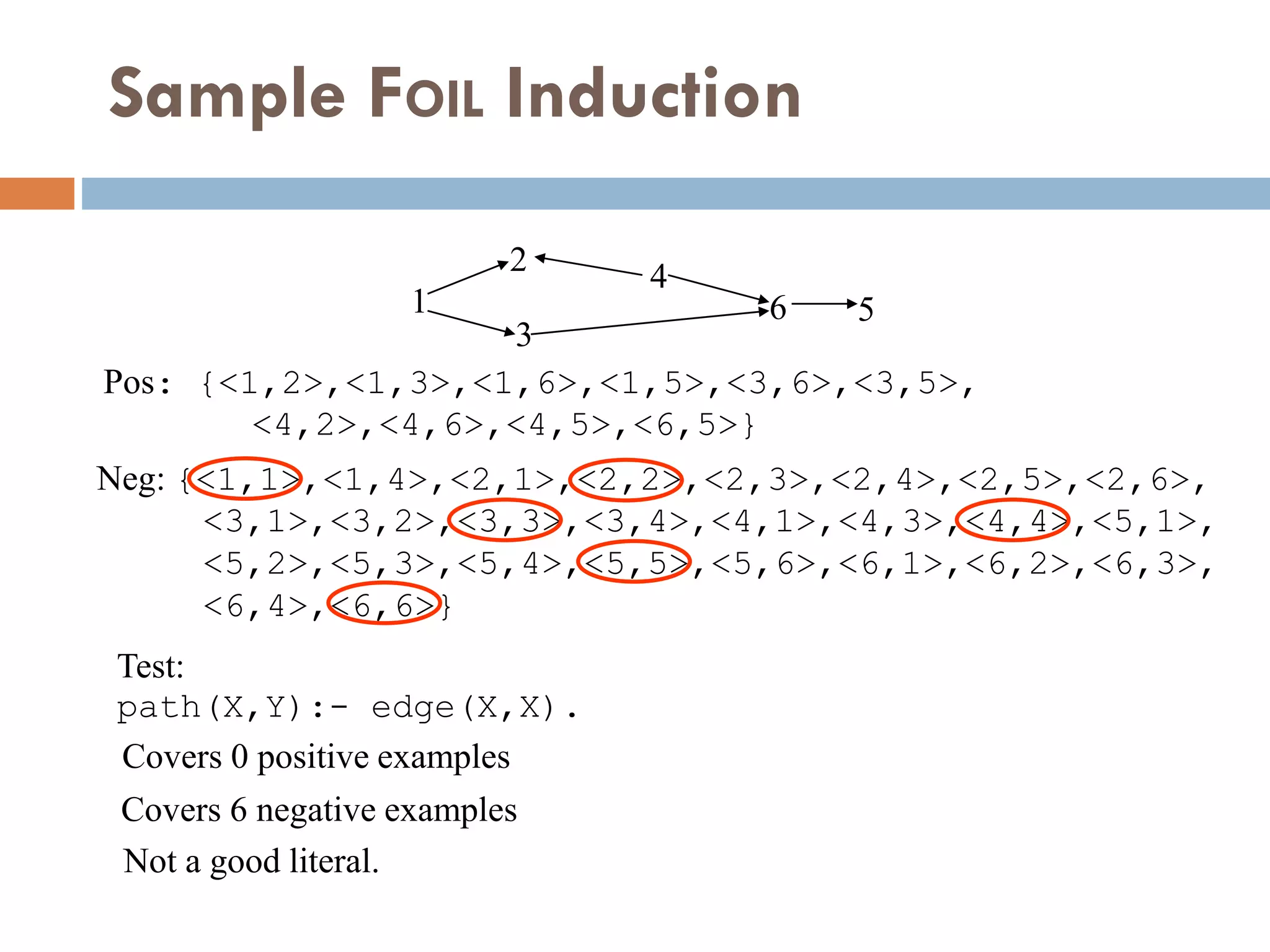 Neg: {<1,1>,<1,4>,<2,1>,<2,2>,<2,3>,<2,4>,<2,5>,<2,6>,
<3,1>,<3,2>,<3,3>,<3,4>,<4,1>,<4,3>,<4,4>,<5,1>,
<5,2>,<5,3>,<5,4>,<5,5>,<5,6>,<6,1>,<6,2>,<6,3>,
<6,4>,<6,6>}
Sample FOIL Induction
1
2
3
4
6 5
Pos: {<1,2>,<1,3>,<1,6>,<1,5>,<3,6>,<3,5>,
<4,2>,<4,6>,<4,5>,<6,5>}
Test:
path(X,Y):- edge(X,X).
Covers 0 positive examples
Covers 6 negative examples
Not a good literal.
 