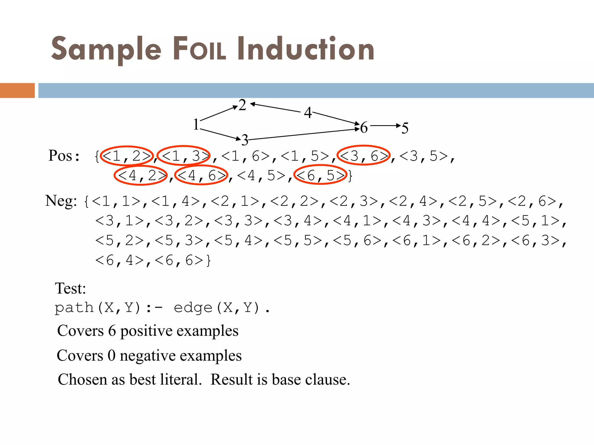 Sample FOIL Induction
1
2
3
4
6 5
Pos: {<1,2>,<1,3>,<1,6>,<1,5>,<3,6>,<3,5>,
<4,2>,<4,6>,<4,5>,<6,5>}
Test:
path(X,Y):- edge(X,Y).
Covers 6 positive examples
Covers 0 negative examples
Chosen as best literal. Result is base clause.
Neg: {<1,1>,<1,4>,<2,1>,<2,2>,<2,3>,<2,4>,<2,5>,<2,6>,
<3,1>,<3,2>,<3,3>,<3,4>,<4,1>,<4,3>,<4,4>,<5,1>,
<5,2>,<5,3>,<5,4>,<5,5>,<5,6>,<6,1>,<6,2>,<6,3>,
<6,4>,<6,6>}
 