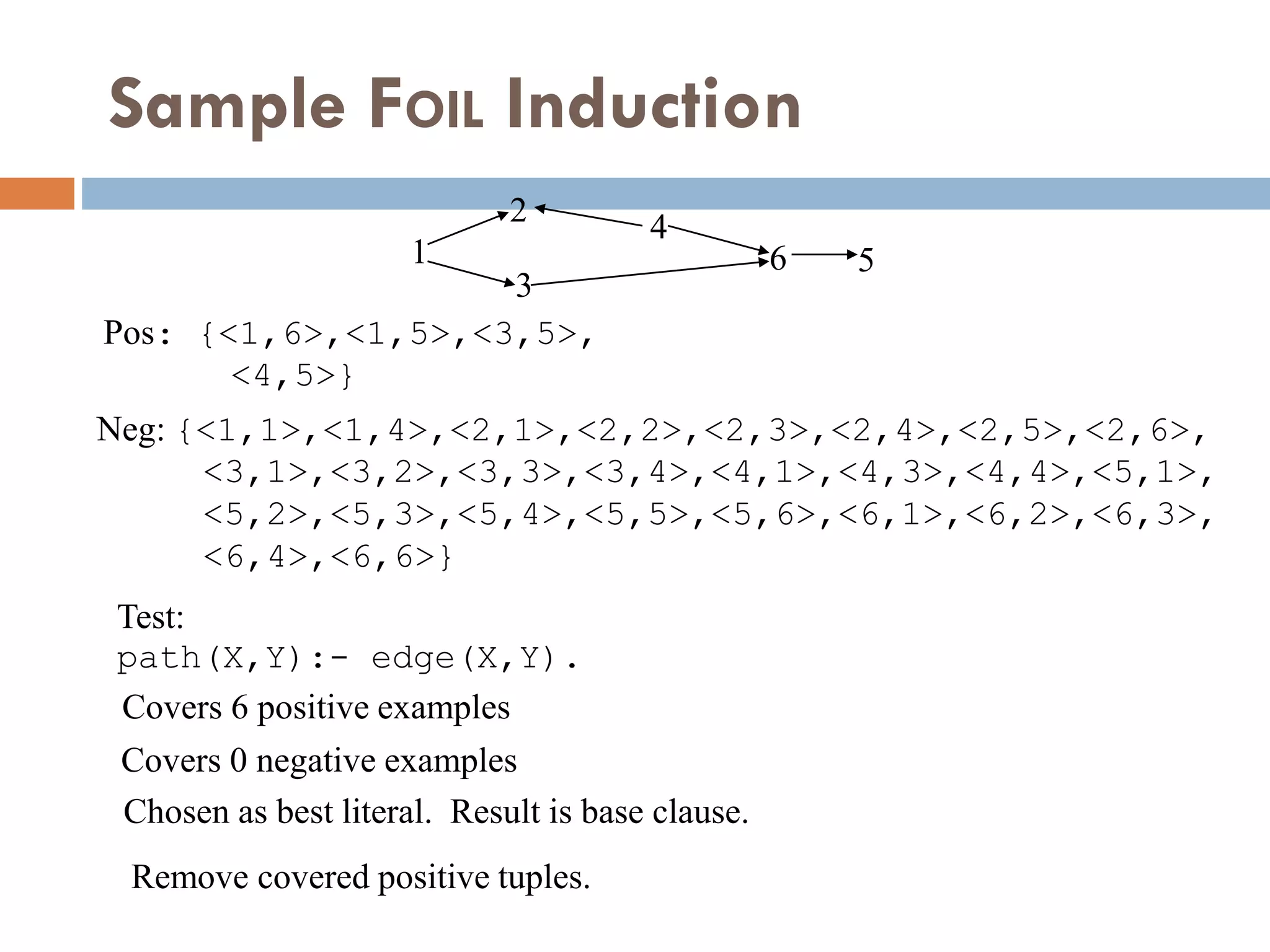 Sample FOIL Induction
1
2
3
4
6 5
Pos: {<1,6>,<1,5>,<3,5>,
<4,5>}
Test:
path(X,Y):- edge(X,Y).
Covers 6 positive examples
Covers 0 negative examples
Chosen as best literal. Result is base clause.
Neg: {<1,1>,<1,4>,<2,1>,<2,2>,<2,3>,<2,4>,<2,5>,<2,6>,
<3,1>,<3,2>,<3,3>,<3,4>,<4,1>,<4,3>,<4,4>,<5,1>,
<5,2>,<5,3>,<5,4>,<5,5>,<5,6>,<6,1>,<6,2>,<6,3>,
<6,4>,<6,6>}
Remove covered positive tuples.
 