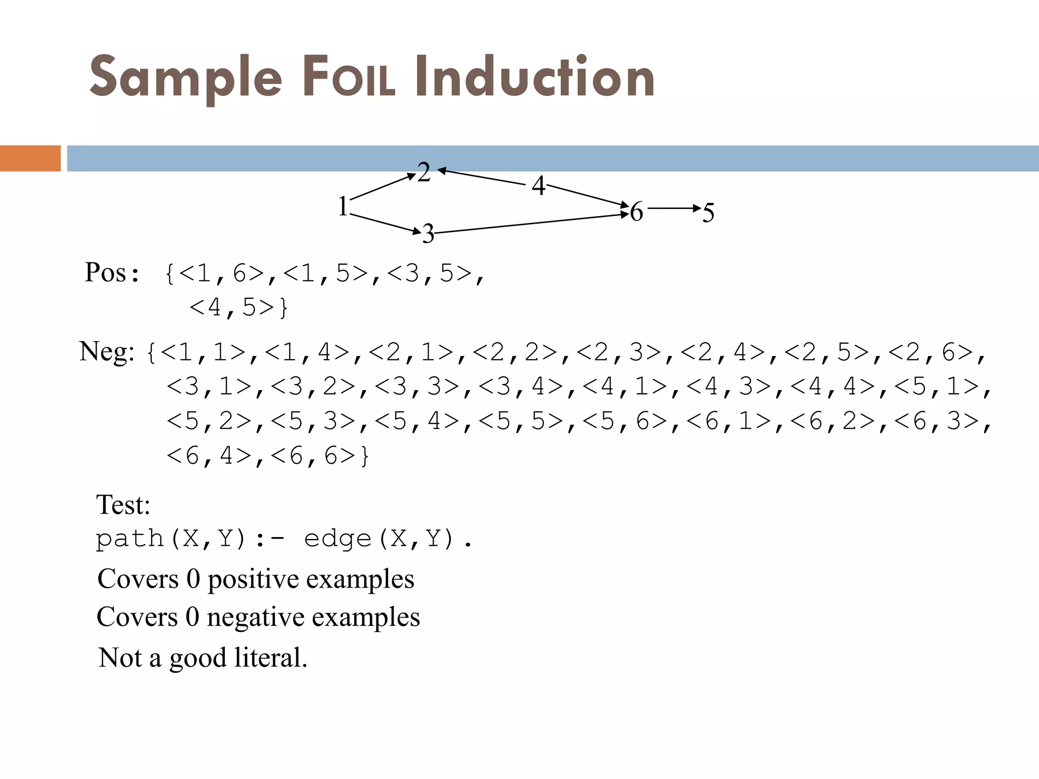 Sample FOIL Induction
1
2
3
4
6 5
Pos: {<1,6>,<1,5>,<3,5>,
<4,5>}
Test:
path(X,Y):- edge(X,Y).
Neg: {<1,1>,<1,4>,<2,1>,<2,2>,<2,3>,<2,4>,<2,5>,<2,6>,
<3,1>,<3,2>,<3,3>,<3,4>,<4,1>,<4,3>,<4,4>,<5,1>,
<5,2>,<5,3>,<5,4>,<5,5>,<5,6>,<6,1>,<6,2>,<6,3>,
<6,4>,<6,6>}
Covers 0 positive examples
Covers 0 negative examples
Not a good literal.
 