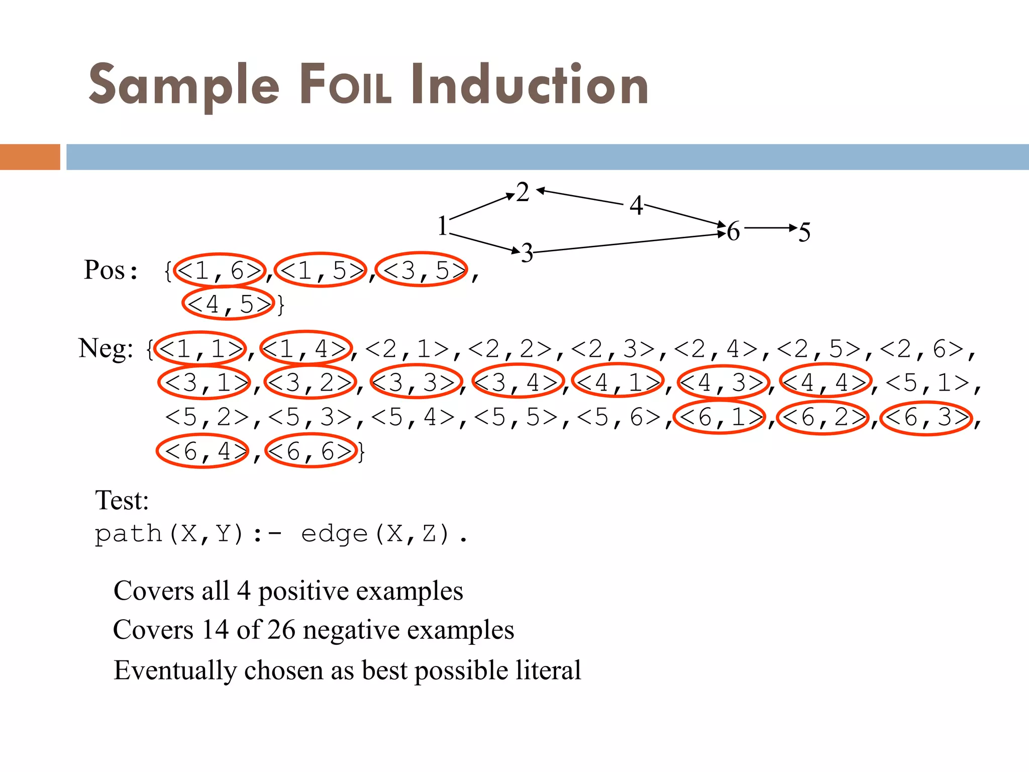 Sample FOIL Induction
1
2
3
4
6 5
Pos: {<1,6>,<1,5>,<3,5>,
<4,5>}
Test:
path(X,Y):- edge(X,Z).
Neg: {<1,1>,<1,4>,<2,1>,<2,2>,<2,3>,<2,4>,<2,5>,<2,6>,
<3,1>,<3,2>,<3,3>,<3,4>,<4,1>,<4,3>,<4,4>,<5,1>,
<5,2>,<5,3>,<5,4>,<5,5>,<5,6>,<6,1>,<6,2>,<6,3>,
<6,4>,<6,6>}
Covers all 4 positive examples
Covers 14 of 26 negative examples
Eventually chosen as best possible literal
 