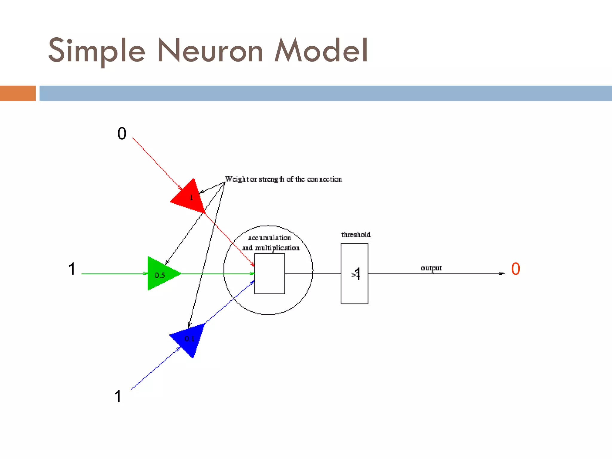 Simple Neuron Model
1
0
1
1
0
 