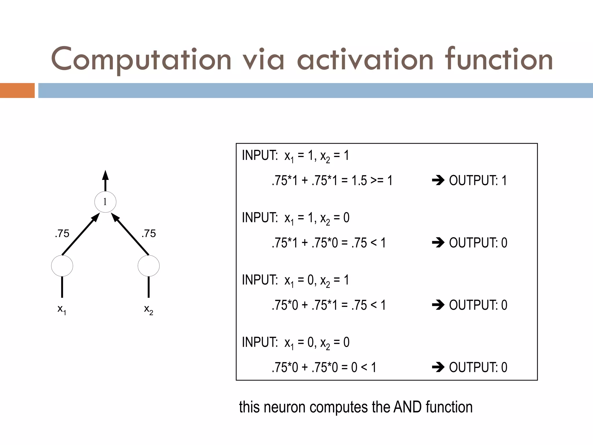 Computation via activation function
INPUT: x1 = 1, x2 = 1
.75*1 + .75*1 = 1.5 >= 1  OUTPUT: 1
INPUT: x1 = 1, x2 = 0
.75*1 + .75*0 = .75 < 1  OUTPUT: 0
INPUT: x1 = 0, x2 = 1
.75*0 + .75*1 = .75 < 1  OUTPUT: 0
INPUT: x1 = 0, x2 = 0
.75*0 + .75*0 = 0 < 1  OUTPUT: 0

x1 x2
.75 .75
this neuron computes the AND function
 