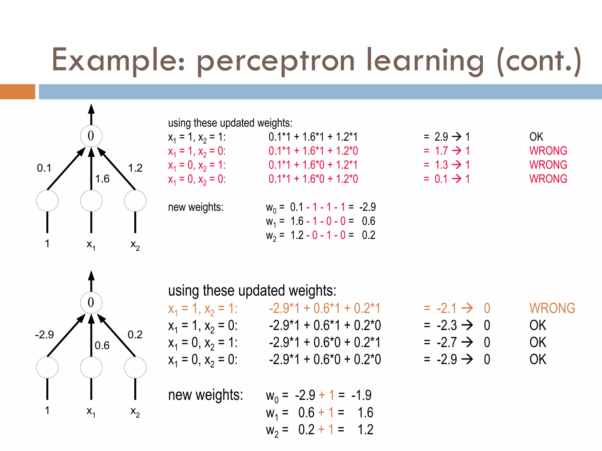 Example: perceptron learning (cont.)

1 x2
x1
0.1
1.6
1.2
using these updated weights:
x1 = 1, x2 = 1: 0.1*1 + 1.6*1 + 1.2*1 = 2.9  1 OK
x1 = 1, x2 = 0: 0.1*1 + 1.6*1 + 1.2*0 = 1.7  1 WRONG
x1 = 0, x2 = 1: 0.1*1 + 1.6*0 + 1.2*1 = 1.3  1 WRONG
x1 = 0, x2 = 0: 0.1*1 + 1.6*0 + 1.2*0 = 0.1  1 WRONG
new weights: w0 = 0.1 - 1 - 1 - 1 = -2.9
w1 = 1.6 - 1 - 0 - 0 = 0.6
w2 = 1.2 - 0 - 1 - 0 = 0.2

1 x2
x1
-2.9
0.6
0.2
using these updated weights:
x1 = 1, x2 = 1: -2.9*1 + 0.6*1 + 0.2*1 = -2.1  0 WRONG
x1 = 1, x2 = 0: -2.9*1 + 0.6*1 + 0.2*0 = -2.3  0 OK
x1 = 0, x2 = 1: -2.9*1 + 0.6*0 + 0.2*1 = -2.7  0 OK
x1 = 0, x2 = 0: -2.9*1 + 0.6*0 + 0.2*0 = -2.9  0 OK
new weights: w0 = -2.9 + 1 = -1.9
w1 = 0.6 + 1 = 1.6
w2 = 0.2 + 1 = 1.2
 