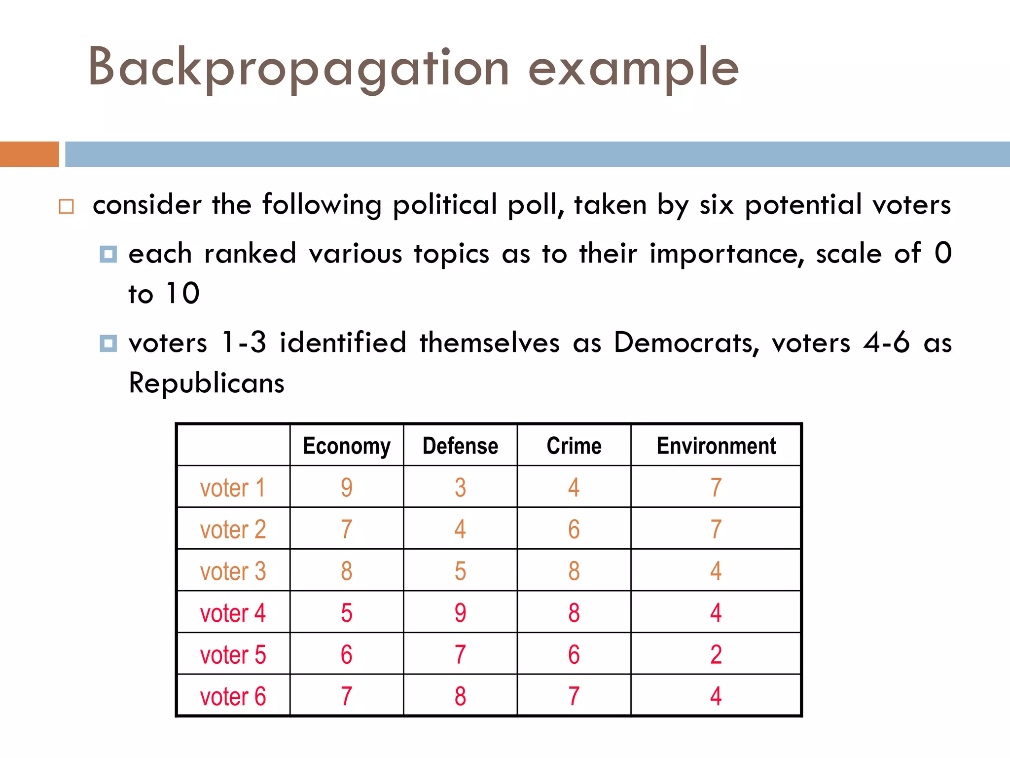 Backpropagation example
 consider the following political poll, taken by six potential voters
 each ranked various topics as to their importance, scale of 0
to 10
 voters 1-3 identified themselves as Democrats, voters 4-6 as
Republicans
Economy Defense Crime Environment
voter 1 9 3 4 7
voter 2 7 4 6 7
voter 3 8 5 8 4
voter 4 5 9 8 4
voter 5 6 7 6 2
voter 6 7 8 7 4
 