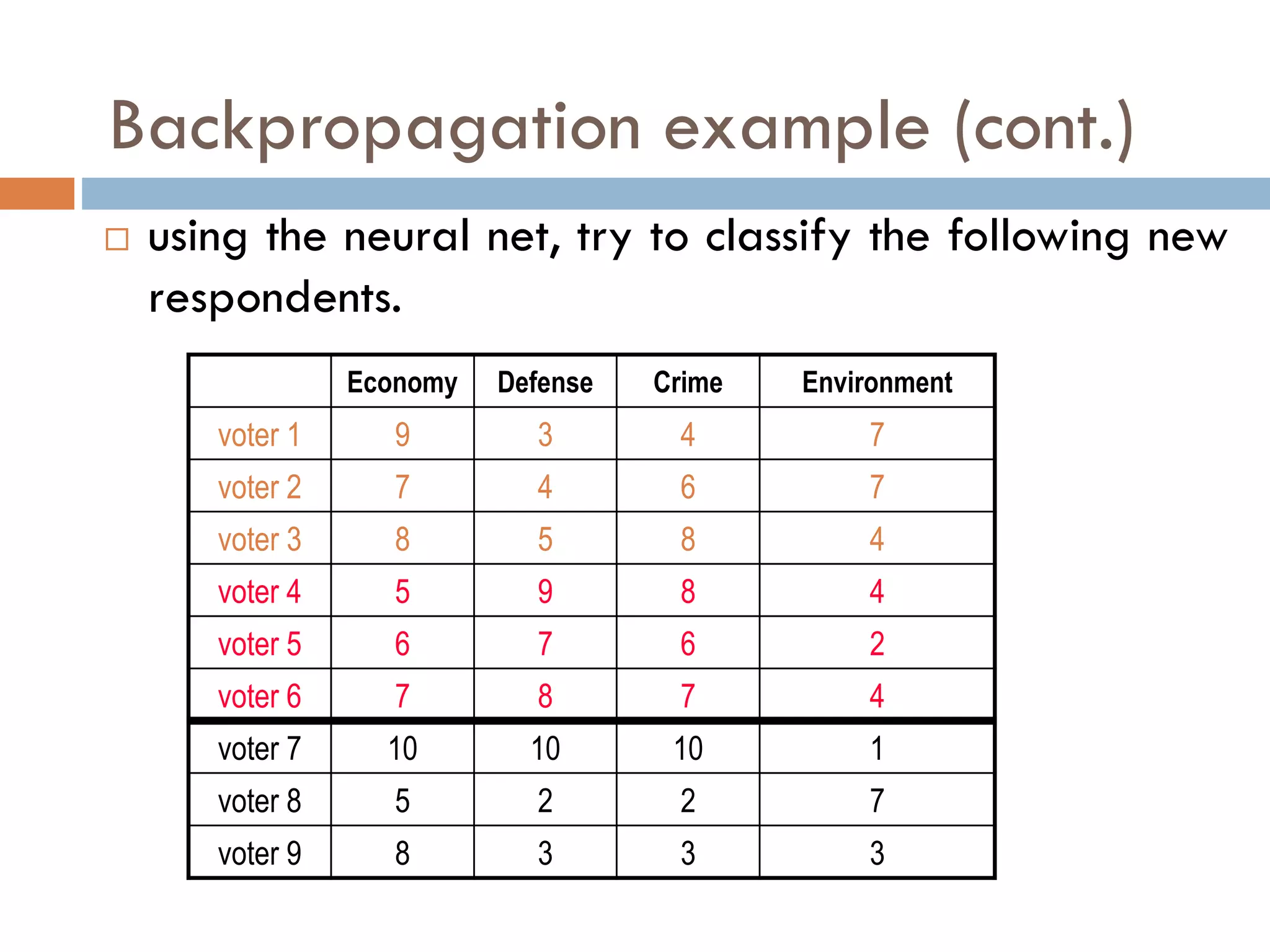 Backpropagation example (cont.)
 using the neural net, try to classify the following new
respondents.
Economy Defense Crime Environment
voter 1 9 3 4 7
voter 2 7 4 6 7
voter 3 8 5 8 4
voter 4 5 9 8 4
voter 5 6 7 6 2
voter 6 7 8 7 4
voter 7 10 10 10 1
voter 8 5 2 2 7
voter 9 8 3 3 3
 