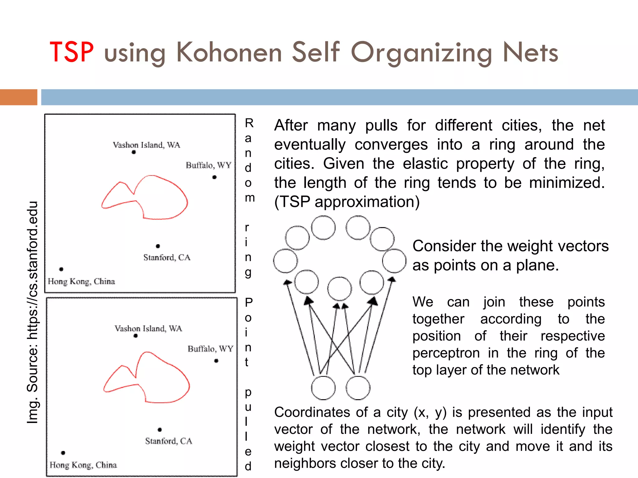 TSP using Kohonen Self Organizing Nets
R
a
n
d
o
m
r
i
n
g
P
o
i
n
t
p
u
l
l
e
d
Img.
Source:
https://cs.stanford.edu
After many pulls for different cities, the net
eventually converges into a ring around the
cities. Given the elastic property of the ring,
the length of the ring tends to be minimized.
(TSP approximation)
Consider the weight vectors
as points on a plane.
We can join these points
together according to the
position of their respective
perceptron in the ring of the
top layer of the network
Coordinates of a city (x, y) is presented as the input
vector of the network, the network will identify the
weight vector closest to the city and move it and its
neighbors closer to the city.
 