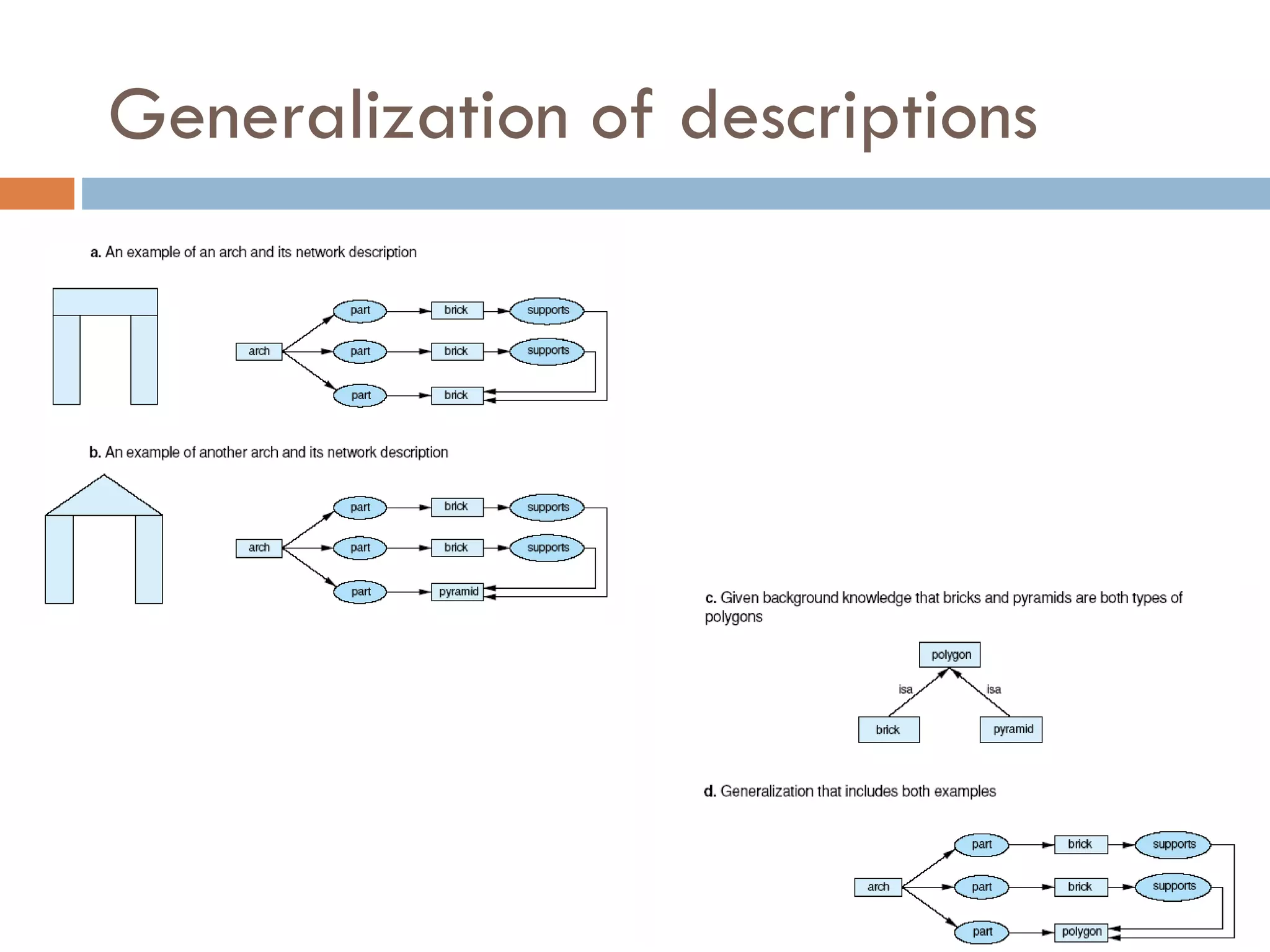 Generalization of descriptions
 