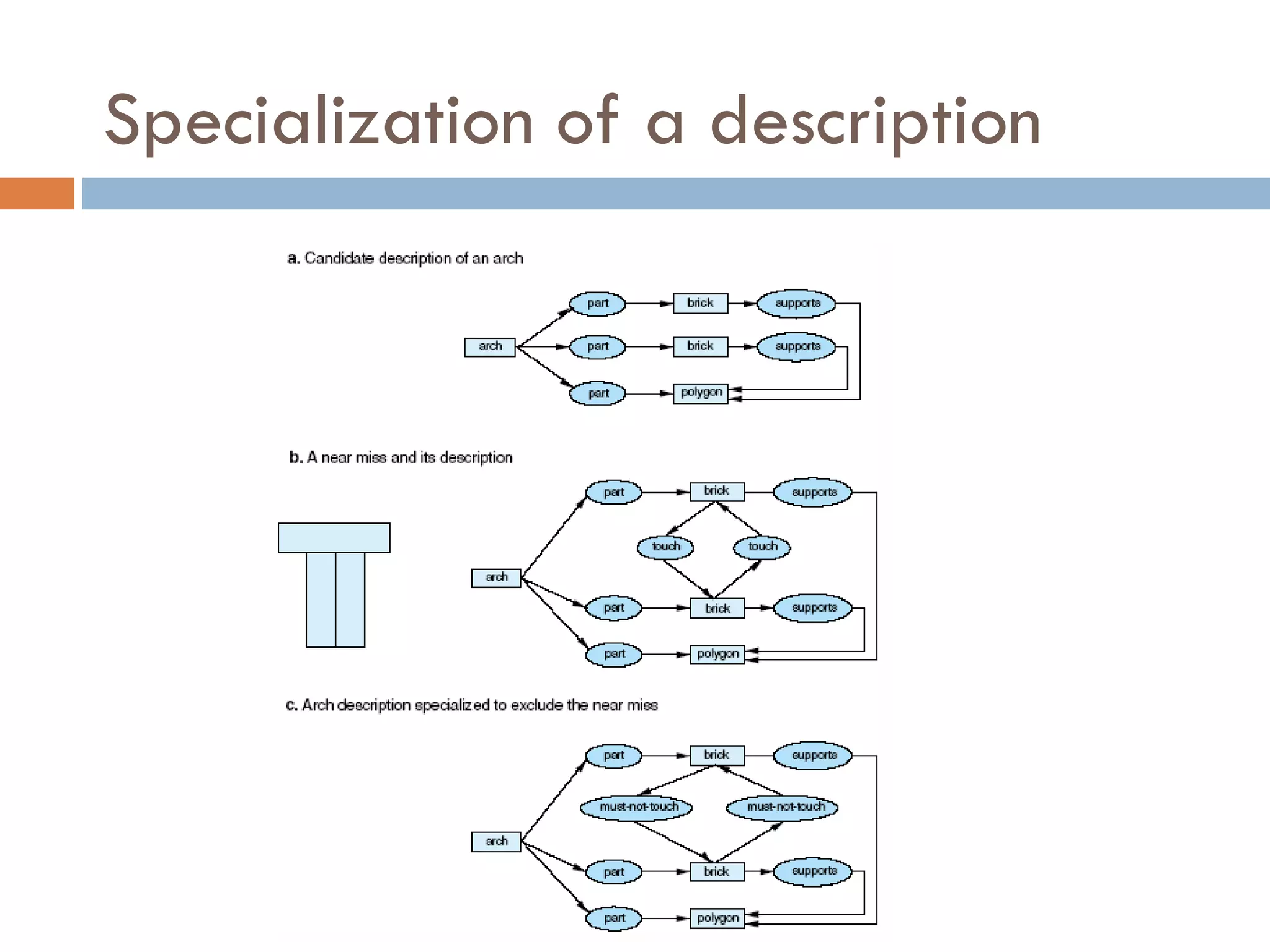 Specialization of a description
 