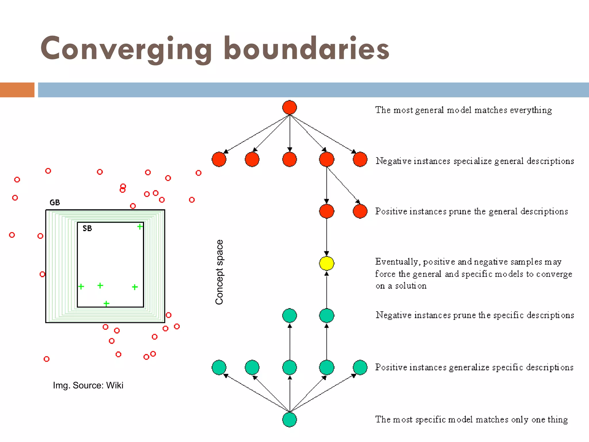 Converging boundaries
Concept
space
Img. Source: Wiki
 