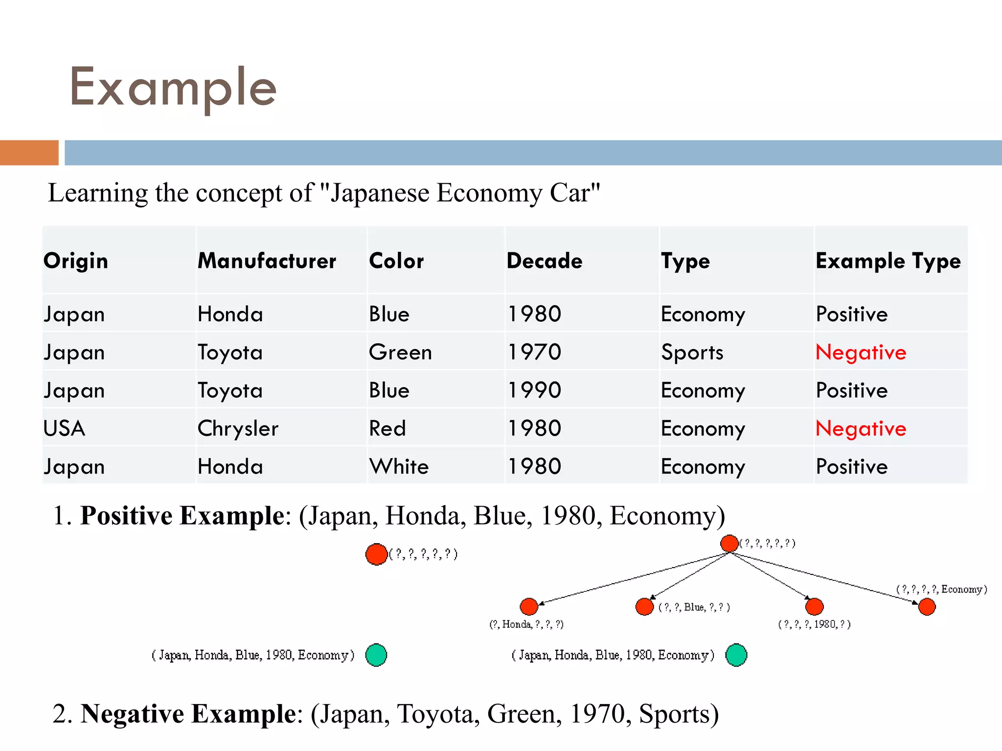 Example
Origin Manufacturer Color Decade Type Example Type
Japan Honda Blue 1980 Economy Positive
Japan Toyota Green 1970 Sports Negative
Japan Toyota Blue 1990 Economy Positive
USA Chrysler Red 1980 Economy Negative
Japan Honda White 1980 Economy Positive
Learning the concept of "Japanese Economy Car"
1. Positive Example: (Japan, Honda, Blue, 1980, Economy)
2. Negative Example: (Japan, Toyota, Green, 1970, Sports)
 