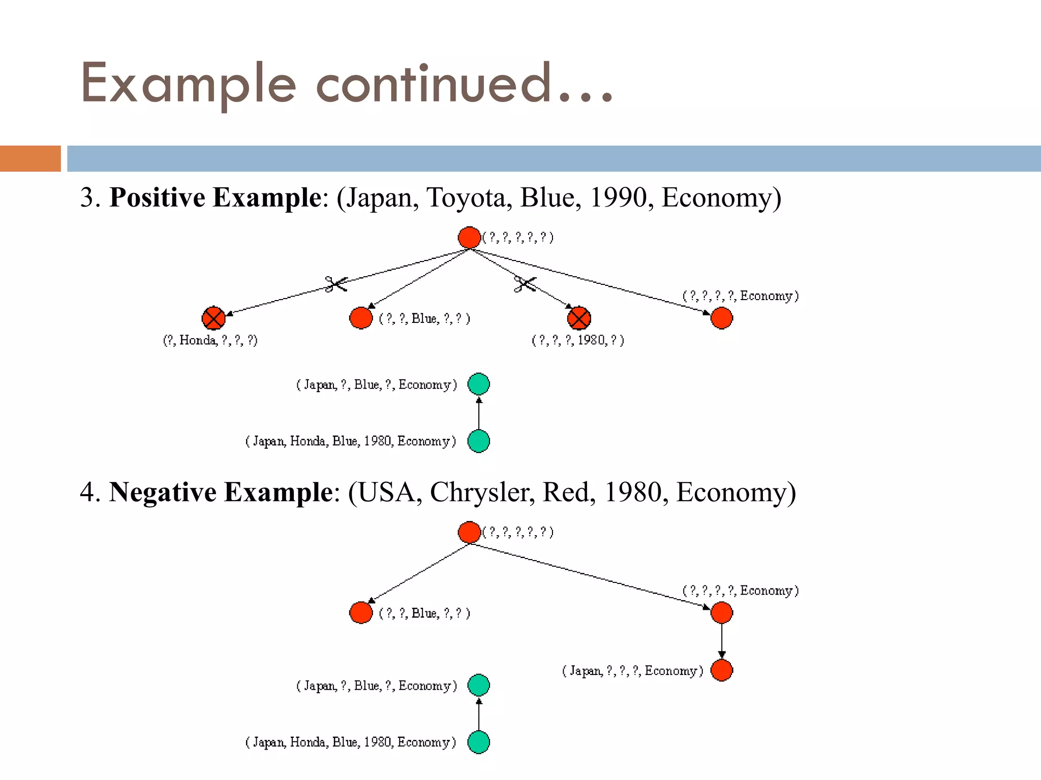 Example continued…
3. Positive Example: (Japan, Toyota, Blue, 1990, Economy)
4. Negative Example: (USA, Chrysler, Red, 1980, Economy)
 