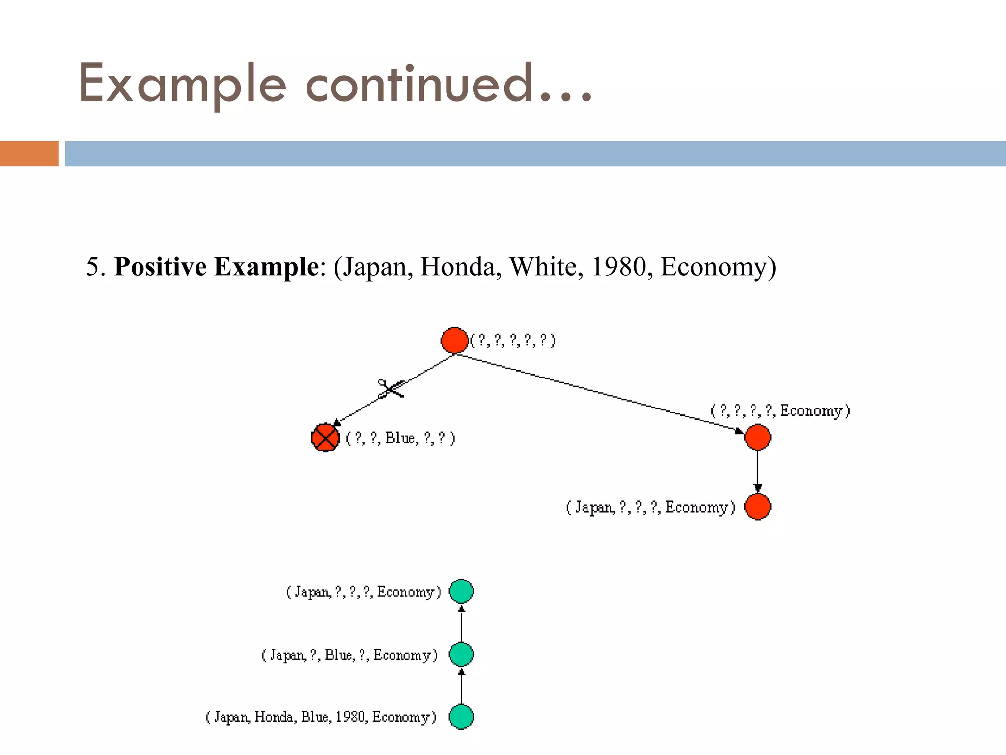 Example continued…
5. Positive Example: (Japan, Honda, White, 1980, Economy)
 