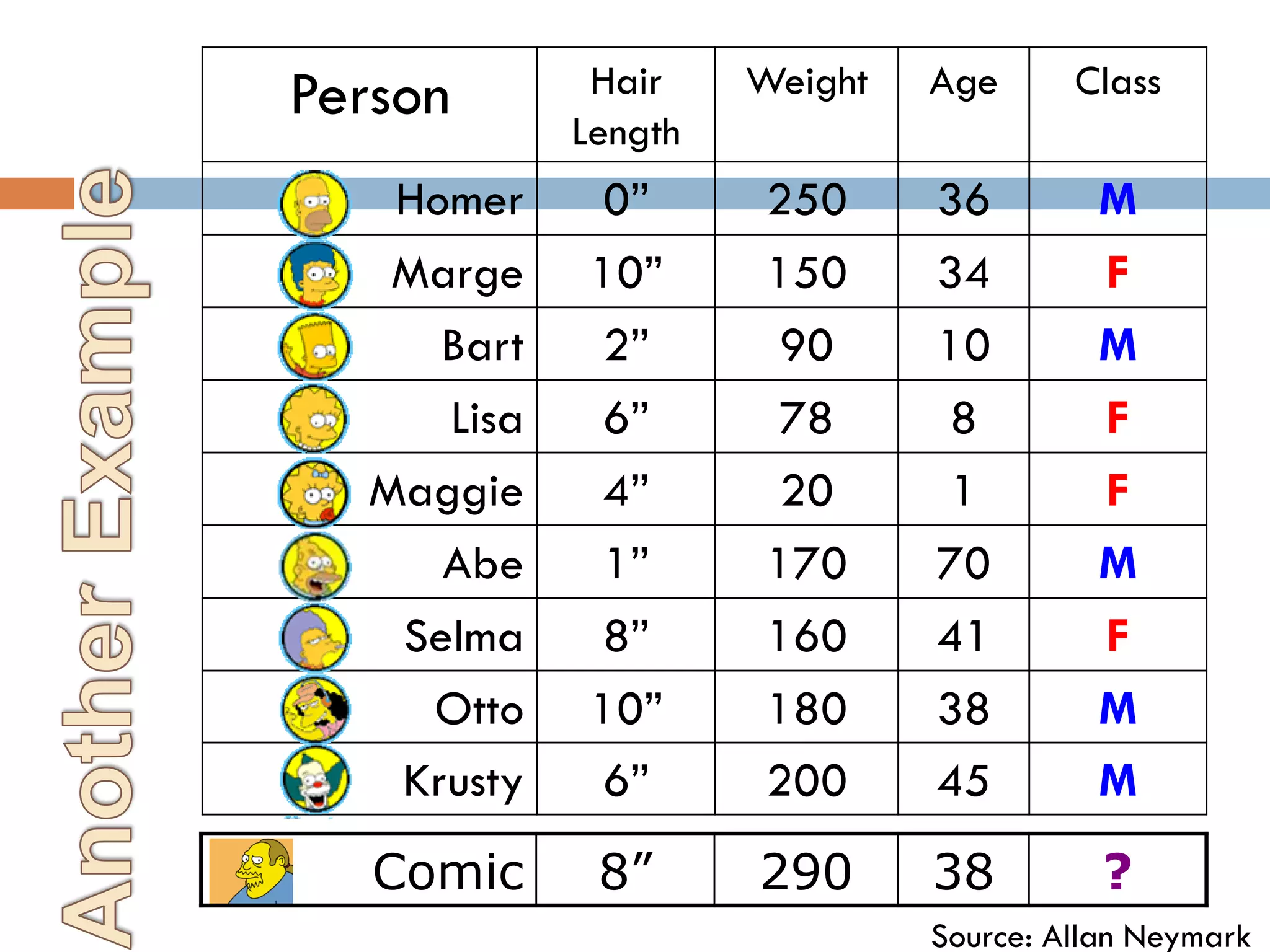 Person Hair
Length
Weight Age Class
Homer 0” 250 36 M
Marge 10” 150 34 F
Bart 2” 90 10 M
Lisa 6” 78 8 F
Maggie 4” 20 1 F
Abe 1” 170 70 M
Selma 8” 160 41 F
Otto 10” 180 38 M
Krusty 6” 200 45 M
Comic 8” 290 38 ?
Source: Allan Neymark
 