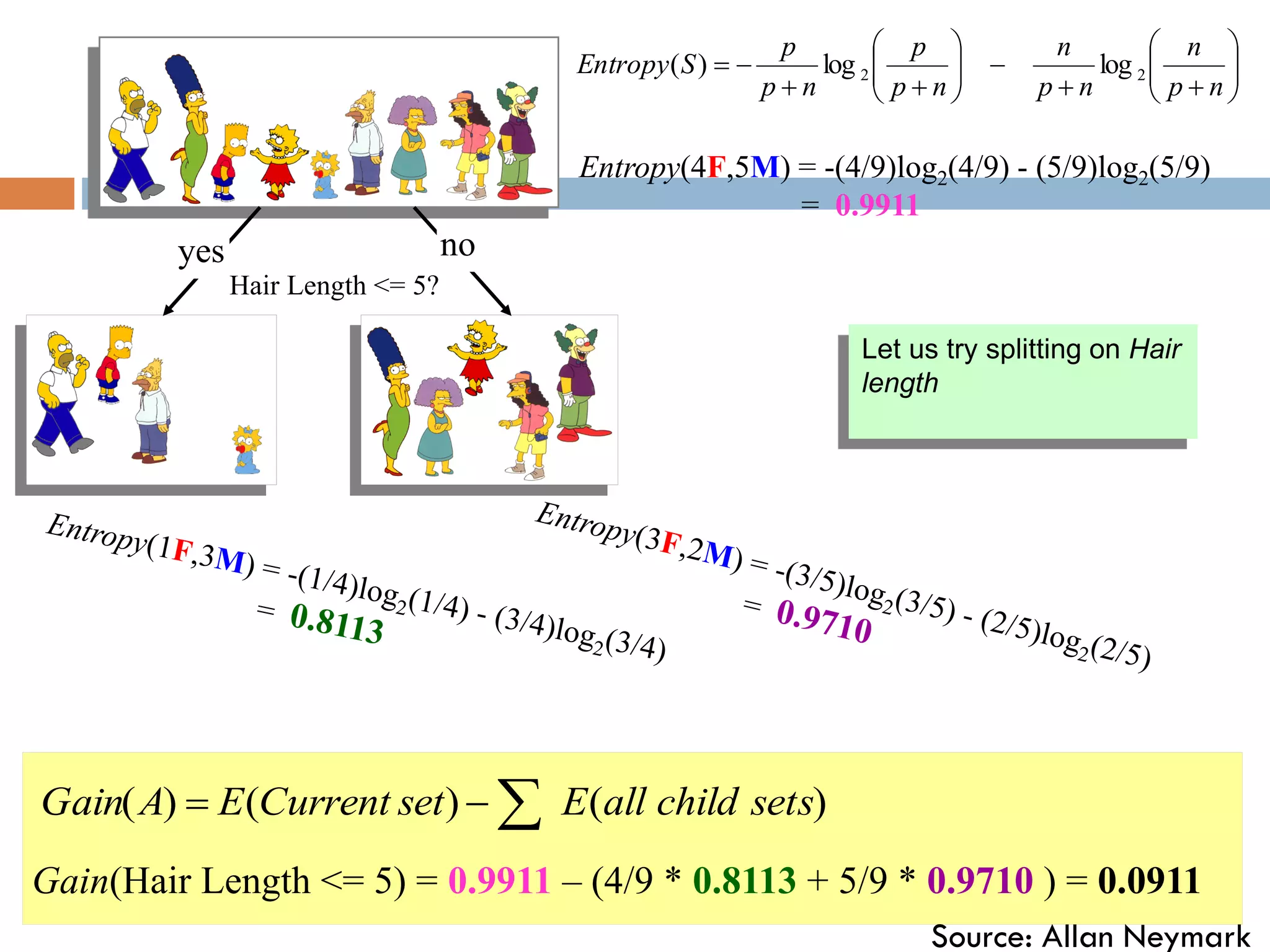 Hair Length <= 5?
yes no
Entropy(4F,5M) = -(4/9)log2(4/9) - (5/9)log2(5/9)
= 0.9911























n
p
n
n
p
n
n
p
p
n
p
p
S
Entropy 2
2 log
log
)
(
Gain(Hair Length <= 5) = 0.9911 – (4/9 * 0.8113 + 5/9 * 0.9710 ) = 0.0911
)
(
)
(
)
( sets
child
all
E
set
Current
E
A
Gain 


Let us try splitting on Hair
length
Source: Allan Neymark
 